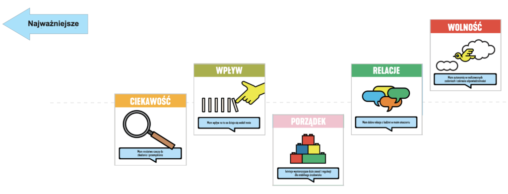 Czynniki motywacyjne. Praca z wewnętrznymi czynnikami motywującymi.