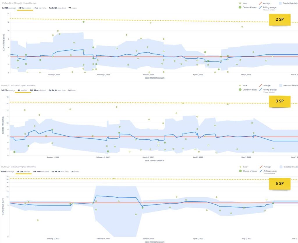 cycle time estymacje story points