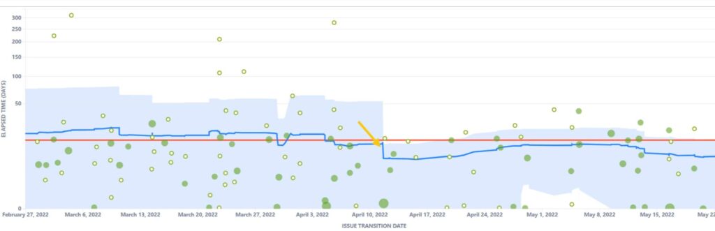cycle time trend 3
