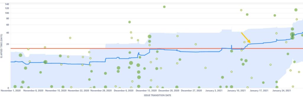 cycle time trend 4