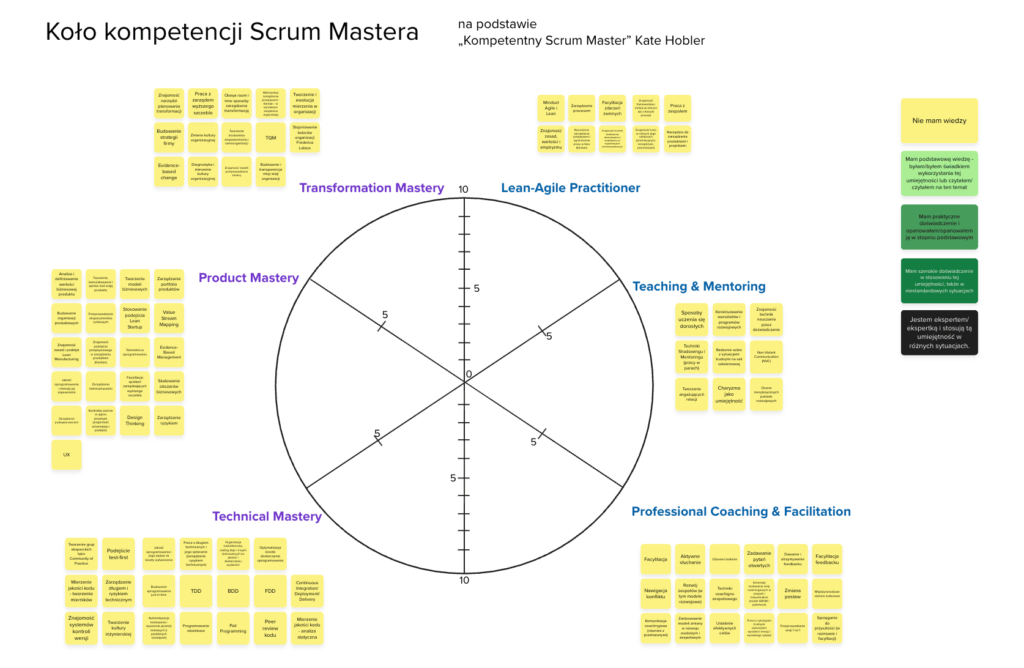 Rozwój Scrum Mastera z książką „Kompetentny Scrum Master” 3 mentoring Scrum Mastera - koło kompetencji scrum mastera